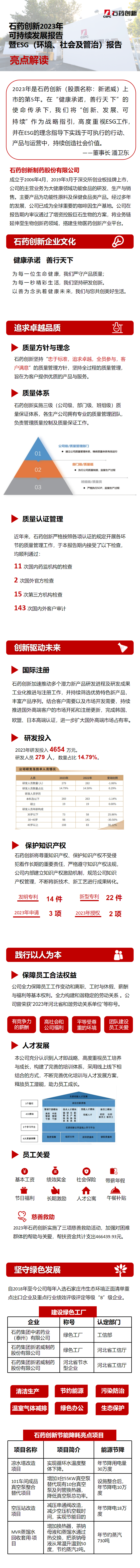 石藥創(chuàng)新可持續(xù)發(fā)展報告亮點截圖長圖.png